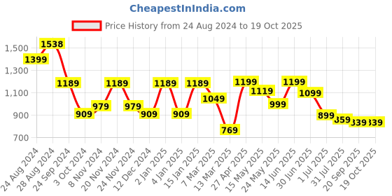 myntra.com SAF Pack Of 3 Modern Art Digital Reprint Wall Art saf Price History Graph from 24 Aug 2024 to 18 Oct 2025