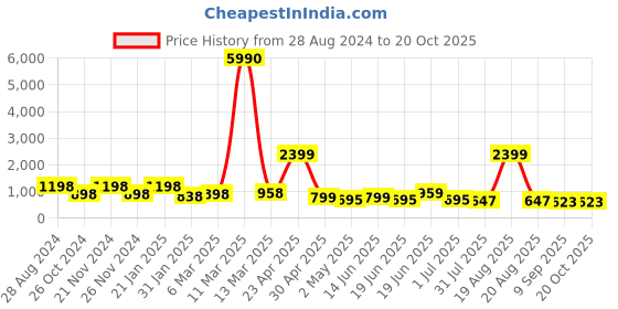 myntra.com SAF Peach 3 Pieces Modern Painting Wall Art saf Price History Graph from 28 Aug 2024 to 19 Oct 2025
