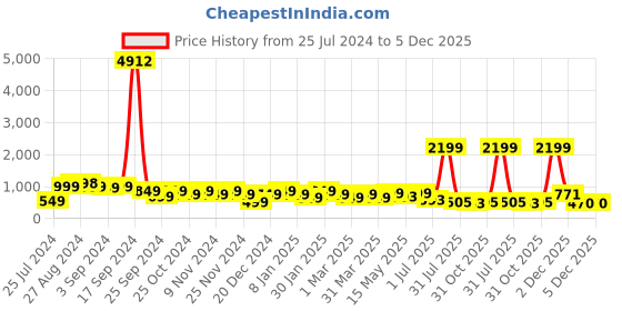 myntra.com SAF Peach & Blue 2 Pieces Floral Printed Canvas Wall Art saf Price History Graph from 25 Jul 2024 to 5 Dec 2025