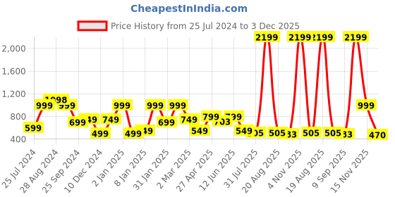 myntra.com SAF Peach & Blue 2-Pieces Human Theme Printed Canvas Wall Art saf Price History Graph from 25 Jul 2024 to 3 Dec 2025