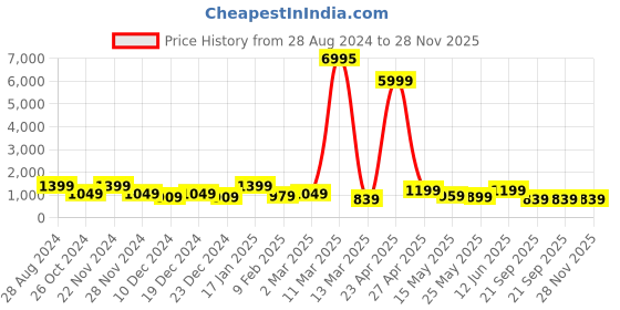 myntra.com SAF Peach & Brown 3 Pieces Modern Printed Framed Wall Art saf Price History Graph from 28 Aug 2024 to 27 Nov 2025