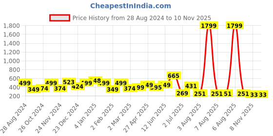 myntra.com SAF Peach & Purple 3 Pieces Flower Pot Modern Art Painting Wall Art saf Price History Graph from 28 Aug 2024 to 10 Nov 2025