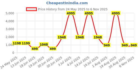 myntra.com SAF Peach & Red Abstract Printed Wooden Wall Art saf Price History Graph from 24 May 2025 to 6 Nov 2025
