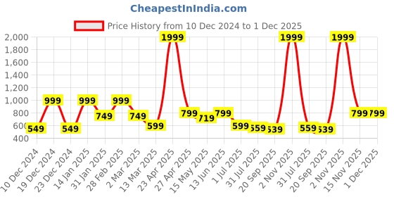 myntra.com SAF Peach & White 3-Pieces Modern Art Printed Framed Wall Art saf Price History Graph from 10 Dec 2024 to 30 Nov 2025