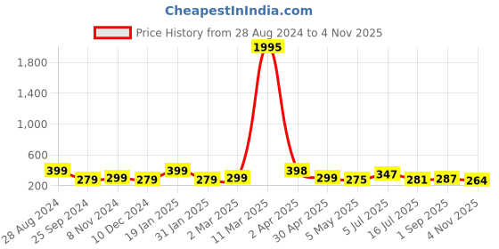 myntra.com SAF Peach Colored 2 Pieces Abstract Leaves Round Shape Framed Painting Wall Art saf Price History Graph from 28 Aug 2024 to 4 Nov 2025