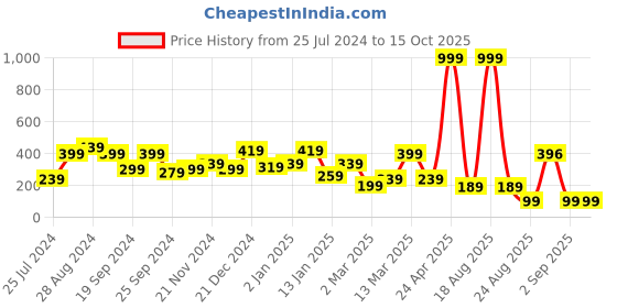 myntra.com SAF Peach-Colored & Blue Love Couple Heart Design Wooden Wall Hanging With Zardoori String saf Price History Graph from 25 Jul 2024 to 15 Oct 2025