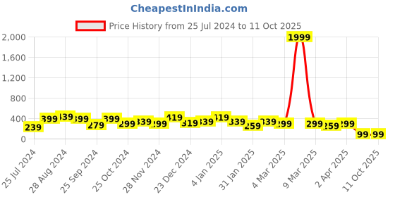 myntra.com SAF Peach-Colored & Brown Love Couple Design Wooden Wall Hanging With Zardoori String saf Price History Graph from 25 Jul 2024 to 10 Oct 2025