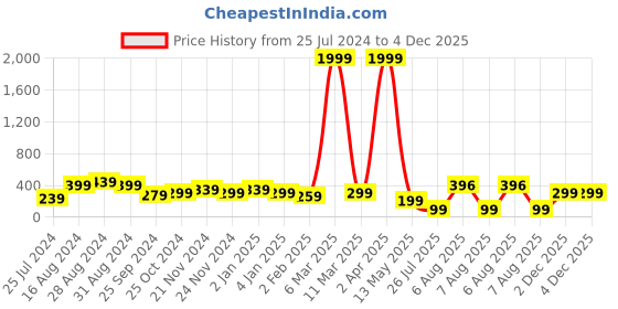 myntra.com SAF Peach-Colored & Pink Love Couple Printed Wooden Wall Hanging With Zardoori saf Price History Graph from 25 Jul 2024 to 4 Dec 2025