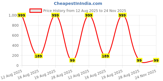 myntra.com SAF Peach-Colored Hexagon Design Wooden Wall Hanging With Zardoori String saf Price History Graph from 12 Aug 2025 to 24 Nov 2025