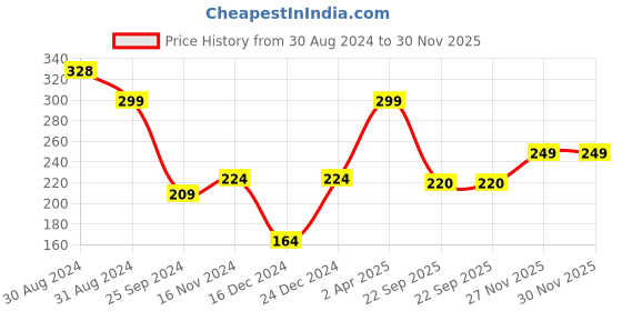 myntra.com SAF Peach-colored White Typography Wooden Wall Hanger Plate saf Price History Graph from 30 Aug 2024 to 29 Nov 2025