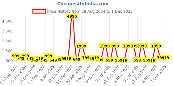 myntra.com SAF Peach Coloured & Blue 3 Pieces Modern Boho Art Painting Framed Wall Art saf Price History Graph from 28 Aug 2024 to 30 Nov 2025
