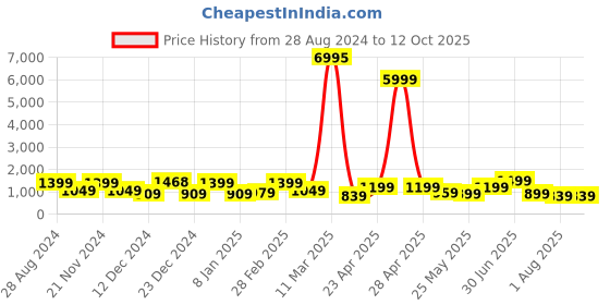 myntra.com SAF Peach-Coloured & Brown 3 Pieces Modern Wall Art saf Price History Graph from 28 Aug 2024 to 12 Oct 2025