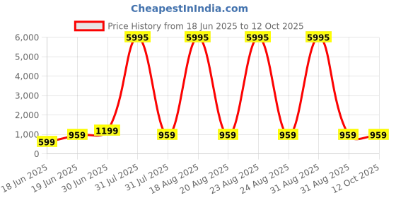 myntra.com SAF Peach-Coloured & Brown Desert Sunset Cactus Printed Wall Art saf Price History Graph from 18 Jun 2025 to 12 Oct 2025