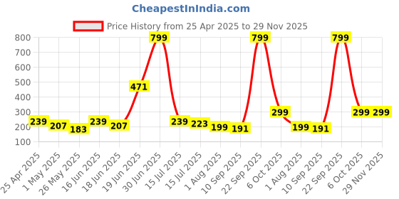 myntra.com SAF Peach-Coloured & Gold-Toned 3 Pieces Floral Printed Wall Paintings saf Price History Graph from 25 Apr 2025 to 29 Nov 2025