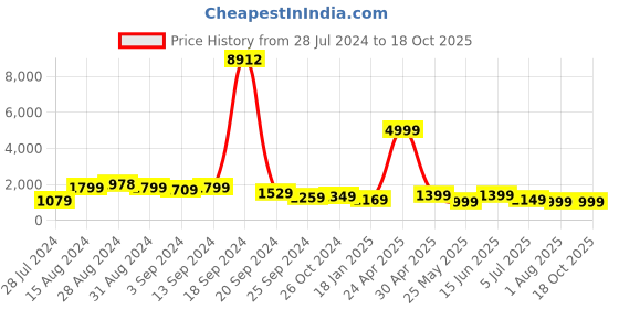 myntra.com SAF Peach-Coloured & Green 3 Pieces Floral Painted Canvas Wall Art saf Price History Graph from 28 Jul 2024 to 18 Oct 2025