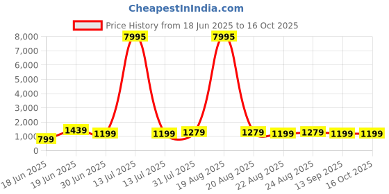 myntra.com SAF Peach-Coloured & Green Palm Trees and Animals Canvas Wall Painting saf Price History Graph from 18 Jun 2025 to 15 Oct 2025