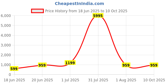 myntra.com SAF Peach-Coloured & Maroon Wood Abstract Wall Paintings saf Price History Graph from 18 Jun 2025 to 9 Oct 2025