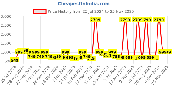 myntra.com SAF Peach-Coloured & White 3 Pieces Floral Printed  Canvas Wall Art saf Price History Graph from 25 Jul 2024 to 24 Nov 2025