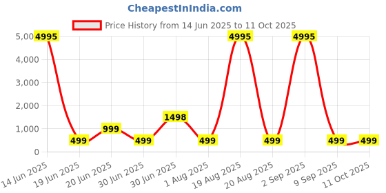 myntra.com SAF Peach-Coloured & Yellow 3 Pieces Tree & Deer Wood Wall Art saf Price History Graph from 14 Jun 2025 to 10 Oct 2025