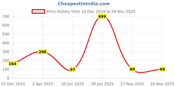 myntra.com SAF Pink & Beige New Born Baby Printed Hexagon Wall Hanging saf Price History Graph from 10 Dec 2024 to 28 Nov 2025