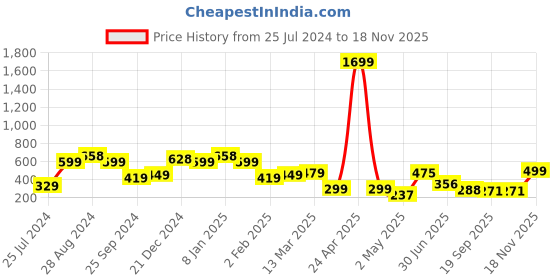 myntra.com SAF Pink & Black 3 Pieces Geometric Painting UV Coating Wall Arts saf Price History Graph from 25 Jul 2024 to 18 Nov 2025