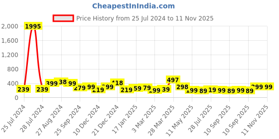 myntra.com SAF Pink & Black 5-Layered  Welcome To Our Sweet Home Printed Wooden Wall Hanging saf Price History Graph from 25 Jul 2024 to 11 Nov 2025