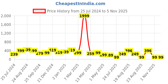 myntra.com SAF Pink & Black Good Vibes Only Printed Wooden Wall Hanging With Zardoori saf Price History Graph from 25 Jul 2024 to 3 Nov 2025