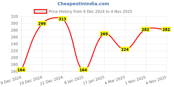 myntra.com SAF Pink & Black Good Vibes Printed Hexagon Wooden Wall Hanging saf Price History Graph from 9 Dec 2024 to 4 Nov 2025