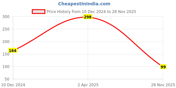 myntra.com SAF Pink & Black Love Family Printed Hexagon Wall Hanging saf Price History Graph from 10 Dec 2024 to 28 Nov 2025