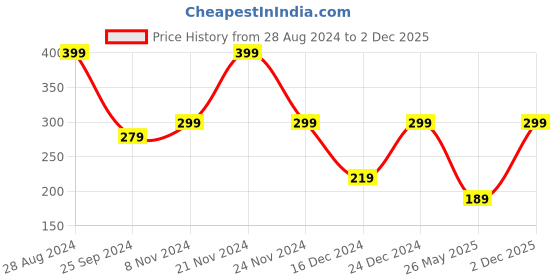 myntra.com SAF Pink & Black Printed Wall Decor saf Price History Graph from 28 Aug 2024 to 2 Dec 2025