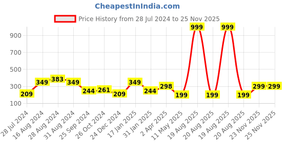 myntra.com SAF Pink & Black Printed Wall Hanging Decor saf Price History Graph from 28 Jul 2024 to 25 Nov 2025