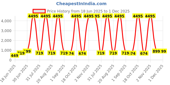 myntra.com SAF Pink & Blue 1 Piece Canvas Birds and Animals Wall Paintings saf Price History Graph from 18 Jun 2025 to 1 Dec 2025