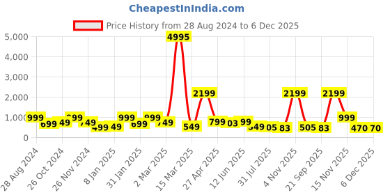 myntra.com SAF Pink & Blue 2-Pieces Modern Art Printed Canvas Wall Art saf Price History Graph from 28 Aug 2024 to 5 Dec 2025