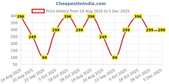 myntra.com SAF Pink & Blue 3 Pieces Religious Mdf Wall Arts saf Price History Graph from 19 Aug 2025 to 5 Dec 2025