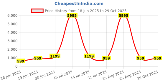 myntra.com SAF Pink & Blue Colorful Road to Nature Wooden Wall Art saf Price History Graph from 18 Jun 2025 to 29 Oct 2025