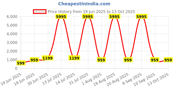 myntra.com SAF Pink & Blue Hand With Leaf Printed Wall Art saf Price History Graph from 19 Jun 2025 to 13 Oct 2025