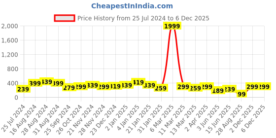 myntra.com SAF Pink & Blue Love Couple Design Wooden Wall Hanging With Zardoori String saf Price History Graph from 25 Jul 2024 to 4 Dec 2025