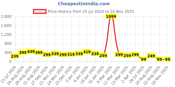 myntra.com SAF Pink & Blue Love Couple Design Wooden Wall Hanging With zardozi String saf Price History Graph from 25 Jul 2024 to 8 Nov 2025