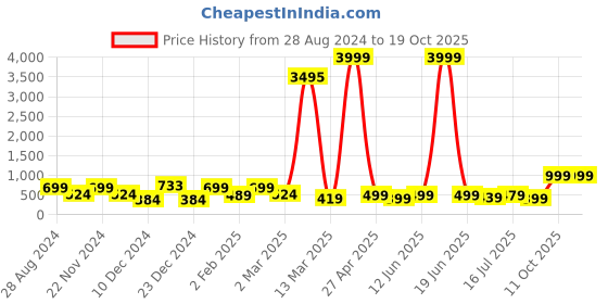 myntra.com SAF Pink & Blue Modern Art Printed Canvas Wall Art saf Price History Graph from 28 Aug 2024 to 19 Oct 2025