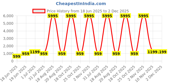myntra.com SAF Pink & Blue Modern Boho Abstract Wooden Wall Art saf Price History Graph from 18 Jun 2025 to 1 Dec 2025