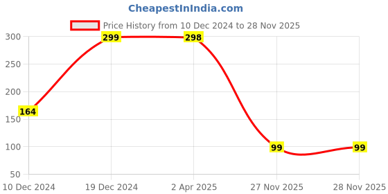 myntra.com SAF Pink & Blue Motivational Printed Hexagon Wall Hanging saf Price History Graph from 10 Dec 2024 to 28 Nov 2025