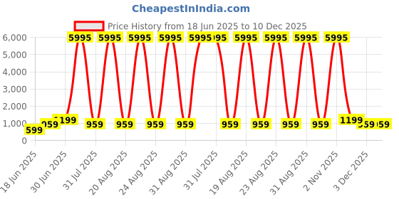 myntra.com SAF Pink & Blue People Printed Wall Art saf Price History Graph from 18 Jun 2025 to 10 Dec 2025