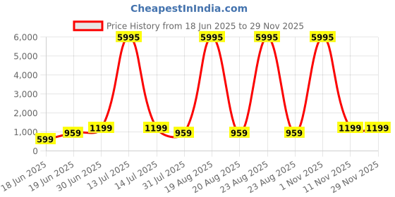 myntra.com SAF Pink & Brown Cactus Printed Wall Art saf Price History Graph from 18 Jun 2025 to 28 Nov 2025