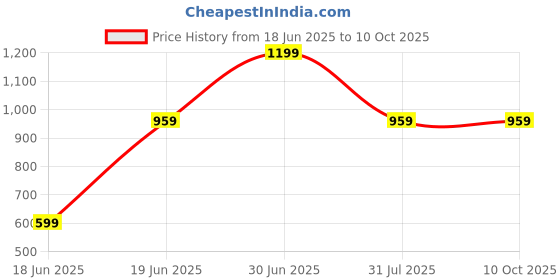 myntra.com SAF Pink & Brown Desert Cactus Printed Wall Art saf Price History Graph from 18 Jun 2025 to 10 Oct 2025