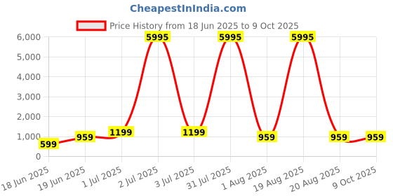 myntra.com SAF Pink & Brown Desert Printed Wall Art saf Price History Graph from 18 Jun 2025 to 9 Oct 2025