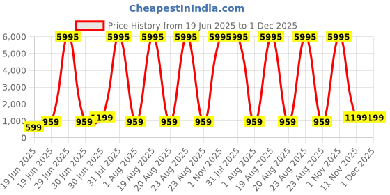 myntra.com SAF Pink & Brown Half Moon Printed Wall Art saf Price History Graph from 19 Jun 2025 to 30 Nov 2025
