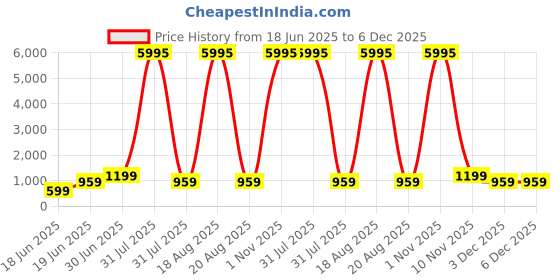 myntra.com SAF Pink & Brown Leaf & Bowl Printed Wall Art saf Price History Graph from 18 Jun 2025 to 5 Dec 2025