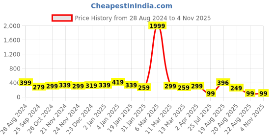 myntra.com SAF Pink & Brown Love Couple Design Wooden Wall Hanging With Zardoori String saf Price History Graph from 28 Aug 2024 to 2 Nov 2025