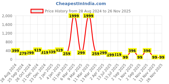 myntra.com SAF Pink & Brown Love Couple Heart Design Wooden Wall Hanging With Zardoori String saf Price History Graph from 28 Aug 2024 to 26 Nov 2025