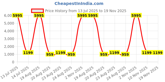 myntra.com SAF Pink & Brown MDF Floral And Botanical Wall Art saf Price History Graph from 13 Jul 2025 to 19 Nov 2025